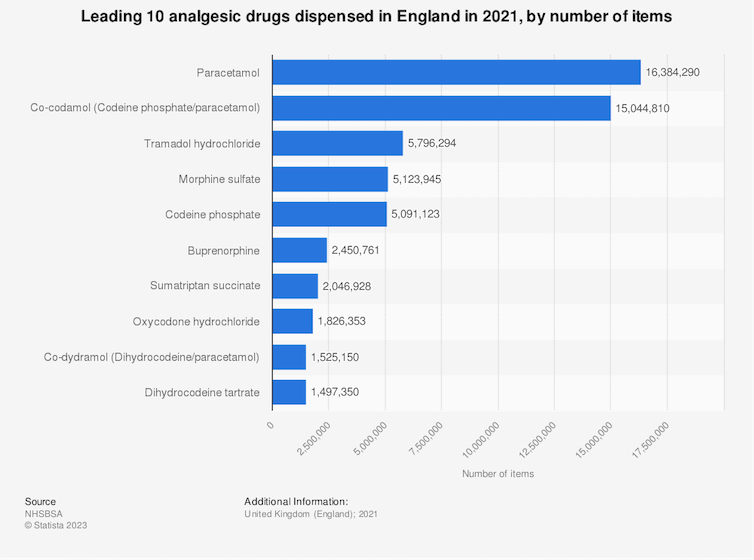 Main analgesic drugs dispensed in England by item.